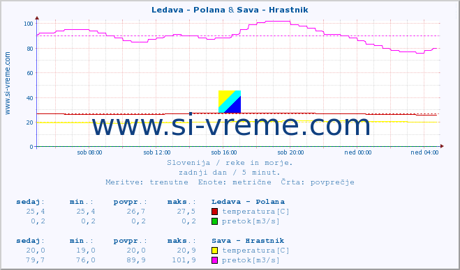 POVPREČJE :: Ledava - Polana & Sava - Hrastnik :: temperatura | pretok | višina :: zadnji dan / 5 minut.