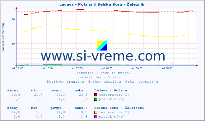 POVPREČJE :: Ledava - Polana & Selška Sora - Železniki :: temperatura | pretok | višina :: zadnji dan / 5 minut.