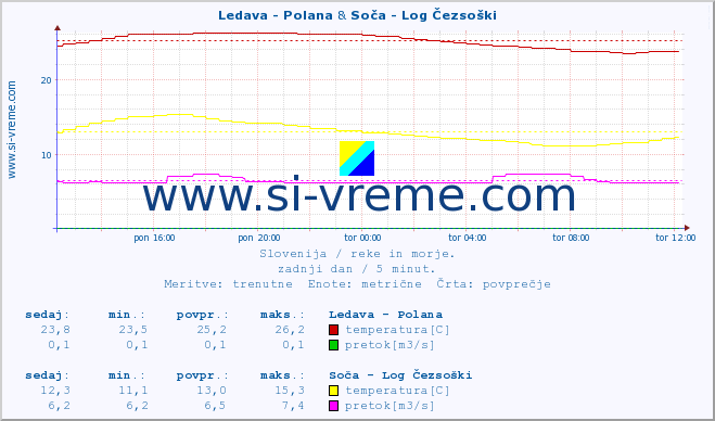 POVPREČJE :: Ledava - Polana & Soča - Log Čezsoški :: temperatura | pretok | višina :: zadnji dan / 5 minut.