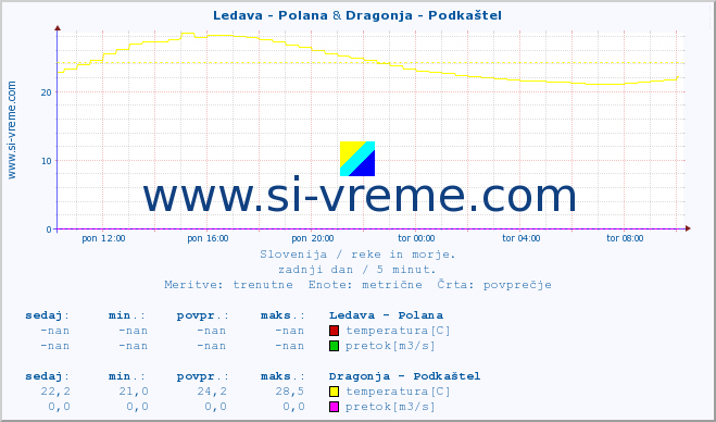 POVPREČJE :: Ledava - Polana & Dragonja - Podkaštel :: temperatura | pretok | višina :: zadnji dan / 5 minut.