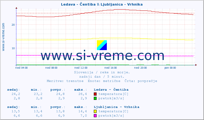 POVPREČJE :: Ledava - Čentiba & Ljubljanica - Vrhnika :: temperatura | pretok | višina :: zadnji dan / 5 minut.