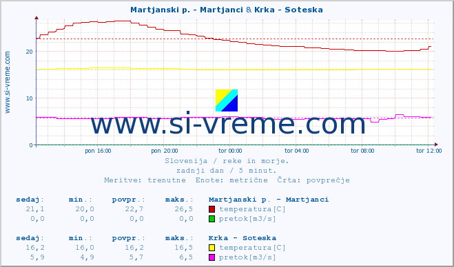 POVPREČJE :: Martjanski p. - Martjanci & Krka - Soteska :: temperatura | pretok | višina :: zadnji dan / 5 minut.