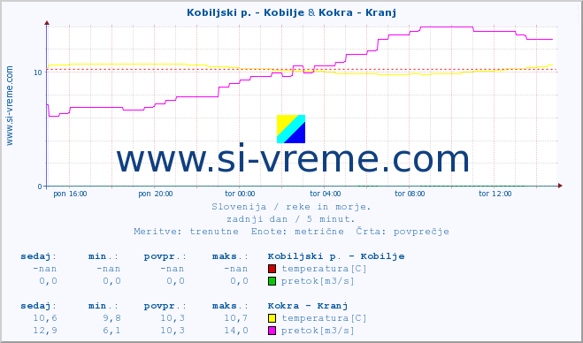 POVPREČJE :: Kobiljski p. - Kobilje & Kokra - Kranj :: temperatura | pretok | višina :: zadnji dan / 5 minut.