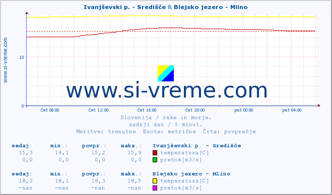 POVPREČJE :: Ivanjševski p. - Središče & Blejsko jezero - Mlino :: temperatura | pretok | višina :: zadnji dan / 5 minut.