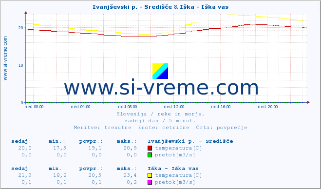 POVPREČJE :: Ivanjševski p. - Središče & Iška - Iška vas :: temperatura | pretok | višina :: zadnji dan / 5 minut.