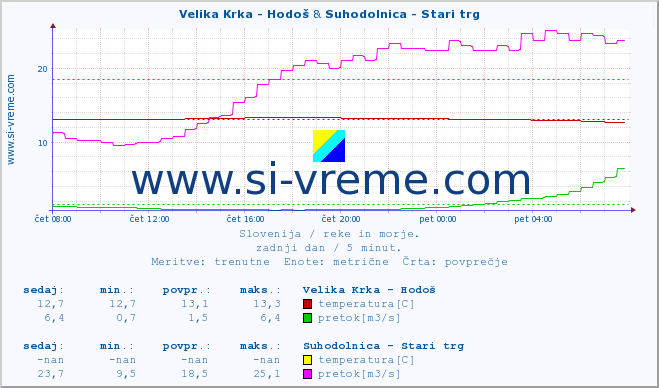 POVPREČJE :: Velika Krka - Hodoš & Suhodolnica - Stari trg :: temperatura | pretok | višina :: zadnji dan / 5 minut.