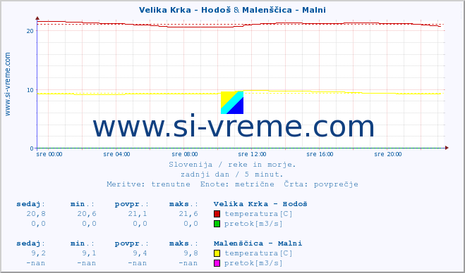 POVPREČJE :: Velika Krka - Hodoš & Malenščica - Malni :: temperatura | pretok | višina :: zadnji dan / 5 minut.