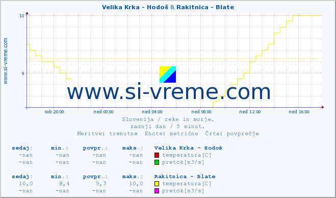 POVPREČJE :: Velika Krka - Hodoš & Rakitnica - Blate :: temperatura | pretok | višina :: zadnji dan / 5 minut.