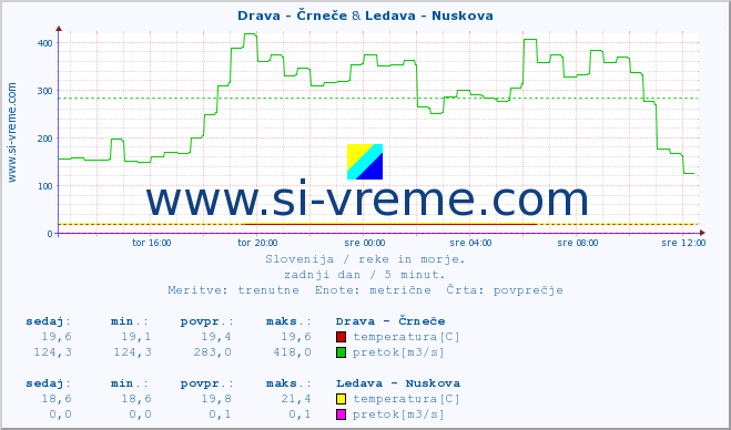 POVPREČJE :: Drava - Črneče & Ledava - Nuskova :: temperatura | pretok | višina :: zadnji dan / 5 minut.