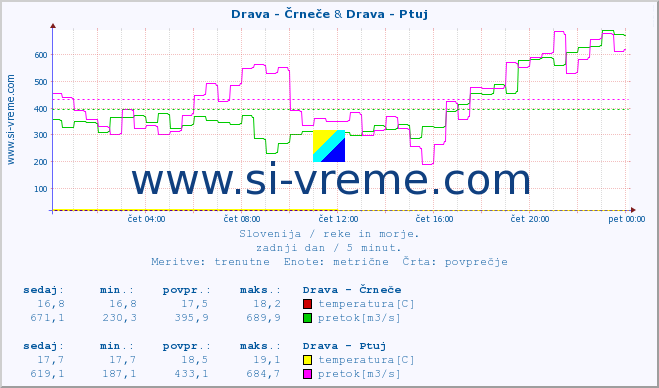 POVPREČJE :: Drava - Črneče & Drava - Ptuj :: temperatura | pretok | višina :: zadnji dan / 5 minut.