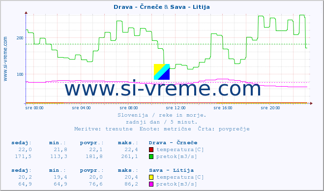 POVPREČJE :: Drava - Črneče & Sava - Litija :: temperatura | pretok | višina :: zadnji dan / 5 minut.