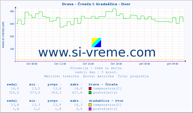 POVPREČJE :: Drava - Črneče & Gradaščica - Dvor :: temperatura | pretok | višina :: zadnji dan / 5 minut.