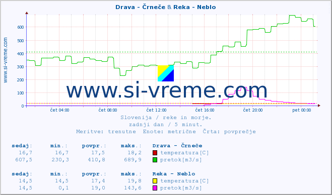 POVPREČJE :: Drava - Črneče & Reka - Neblo :: temperatura | pretok | višina :: zadnji dan / 5 minut.