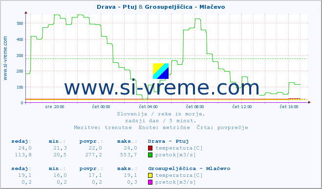 POVPREČJE :: Drava - Ptuj & Grosupeljščica - Mlačevo :: temperatura | pretok | višina :: zadnji dan / 5 minut.