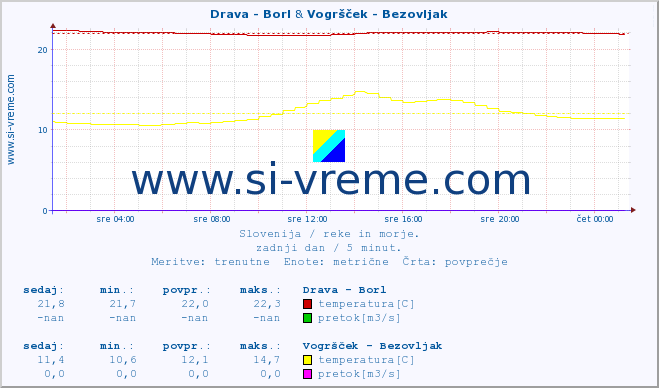 POVPREČJE :: Drava - Borl & Vogršček - Bezovljak :: temperatura | pretok | višina :: zadnji dan / 5 minut.