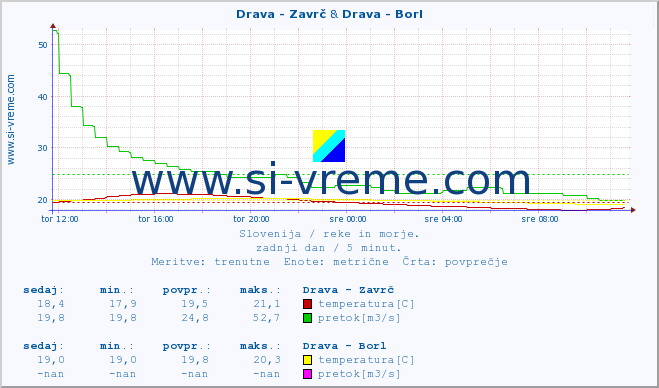 POVPREČJE :: Drava - Zavrč & Drava - Borl :: temperatura | pretok | višina :: zadnji dan / 5 minut.