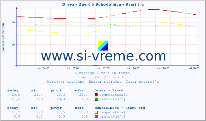 POVPREČJE :: Drava - Zavrč & Suhodolnica - Stari trg :: temperatura | pretok | višina :: zadnji dan / 5 minut.