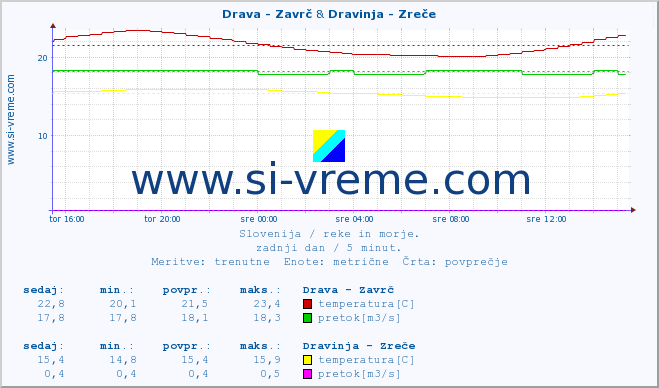 POVPREČJE :: Drava - Zavrč & Dravinja - Zreče :: temperatura | pretok | višina :: zadnji dan / 5 minut.