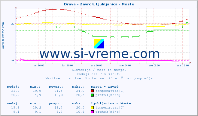 POVPREČJE :: Drava - Zavrč & Ljubljanica - Moste :: temperatura | pretok | višina :: zadnji dan / 5 minut.