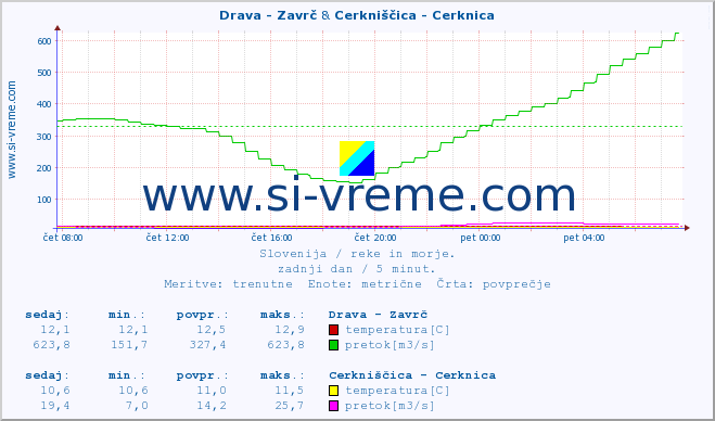 POVPREČJE :: Drava - Zavrč & Cerkniščica - Cerknica :: temperatura | pretok | višina :: zadnji dan / 5 minut.