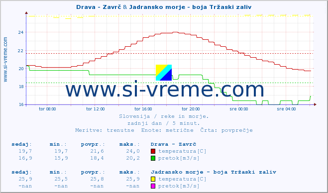 POVPREČJE :: Drava - Zavrč & Jadransko morje - boja Tržaski zaliv :: temperatura | pretok | višina :: zadnji dan / 5 minut.