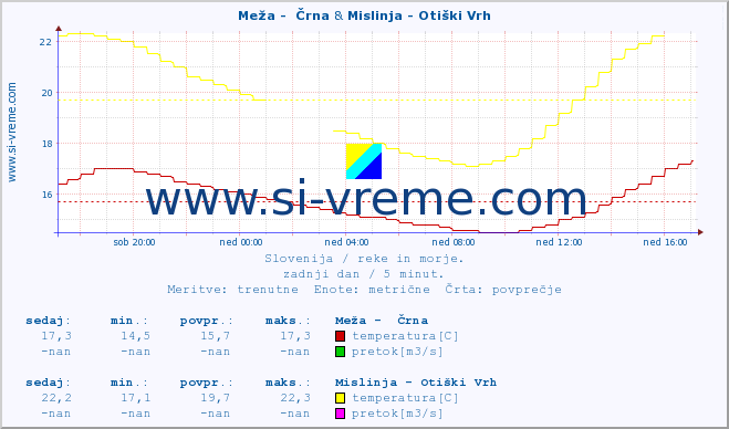 POVPREČJE :: Meža -  Črna & Mislinja - Otiški Vrh :: temperatura | pretok | višina :: zadnji dan / 5 minut.