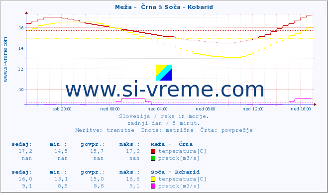 POVPREČJE :: Meža -  Črna & Soča - Kobarid :: temperatura | pretok | višina :: zadnji dan / 5 minut.