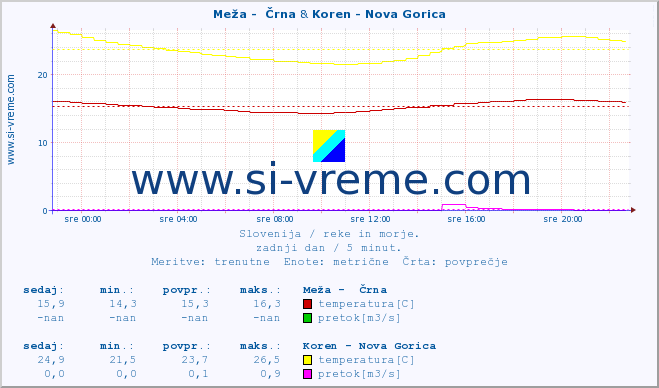 POVPREČJE :: Meža -  Črna & Koren - Nova Gorica :: temperatura | pretok | višina :: zadnji dan / 5 minut.