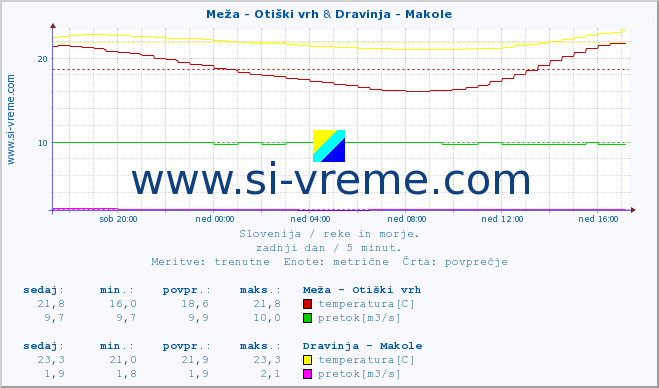 POVPREČJE :: Meža - Otiški vrh & Dravinja - Makole :: temperatura | pretok | višina :: zadnji dan / 5 minut.