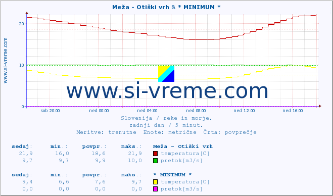 POVPREČJE :: Meža - Otiški vrh & * MINIMUM * :: temperatura | pretok | višina :: zadnji dan / 5 minut.