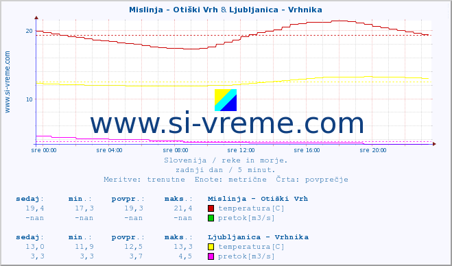 POVPREČJE :: Mislinja - Otiški Vrh & Ljubljanica - Vrhnika :: temperatura | pretok | višina :: zadnji dan / 5 minut.