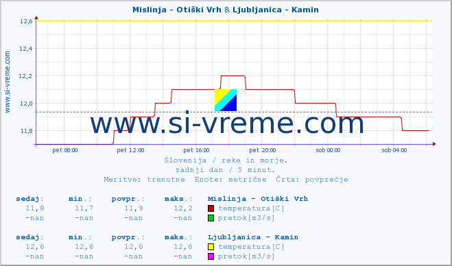 POVPREČJE :: Mislinja - Otiški Vrh & Ljubljanica - Kamin :: temperatura | pretok | višina :: zadnji dan / 5 minut.