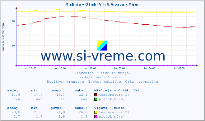 POVPREČJE :: Mislinja - Otiški Vrh & Vipava - Miren :: temperatura | pretok | višina :: zadnji dan / 5 minut.