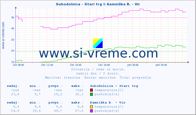 POVPREČJE :: Suhodolnica - Stari trg & Kamniška B. - Vir :: temperatura | pretok | višina :: zadnji dan / 5 minut.