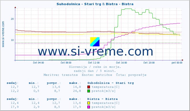 POVPREČJE :: Suhodolnica - Stari trg & Bistra - Bistra :: temperatura | pretok | višina :: zadnji dan / 5 minut.