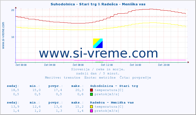 POVPREČJE :: Suhodolnica - Stari trg & Radešca - Meniška vas :: temperatura | pretok | višina :: zadnji dan / 5 minut.