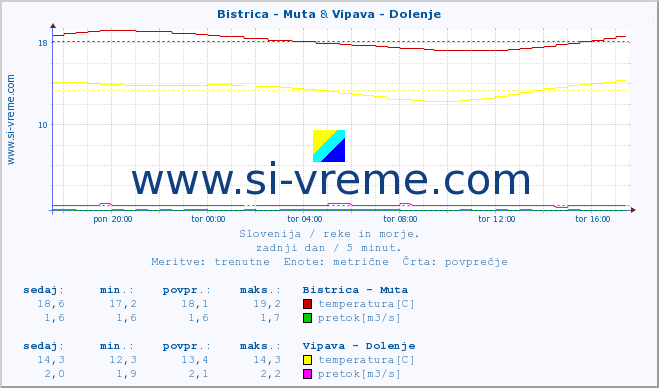 POVPREČJE :: Bistrica - Muta & Vipava - Dolenje :: temperatura | pretok | višina :: zadnji dan / 5 minut.