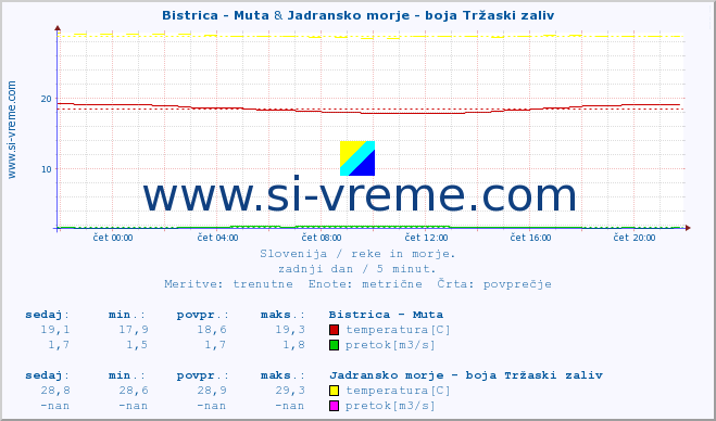 POVPREČJE :: Bistrica - Muta & Jadransko morje - boja Tržaski zaliv :: temperatura | pretok | višina :: zadnji dan / 5 minut.