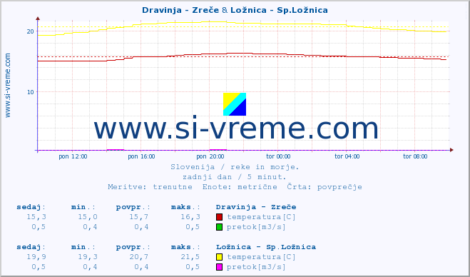 POVPREČJE :: Dravinja - Zreče & Ložnica - Sp.Ložnica :: temperatura | pretok | višina :: zadnji dan / 5 minut.