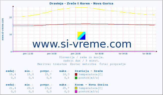 POVPREČJE :: Dravinja - Zreče & Koren - Nova Gorica :: temperatura | pretok | višina :: zadnji dan / 5 minut.