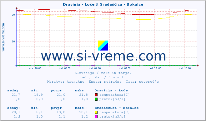 POVPREČJE :: Dravinja - Loče & Gradaščica - Bokalce :: temperatura | pretok | višina :: zadnji dan / 5 minut.