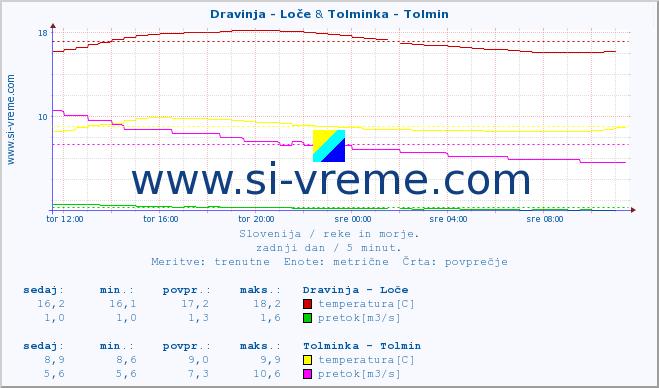 POVPREČJE :: Dravinja - Loče & Tolminka - Tolmin :: temperatura | pretok | višina :: zadnji dan / 5 minut.