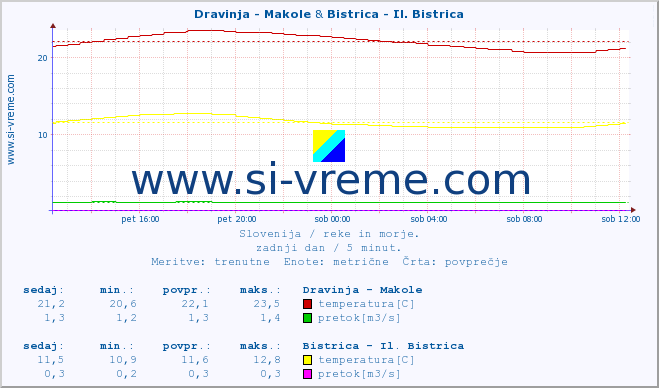 POVPREČJE :: Dravinja - Makole & Bistrica - Il. Bistrica :: temperatura | pretok | višina :: zadnji dan / 5 minut.