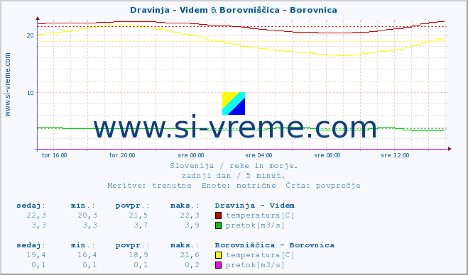 POVPREČJE :: Dravinja - Videm & Borovniščica - Borovnica :: temperatura | pretok | višina :: zadnji dan / 5 minut.