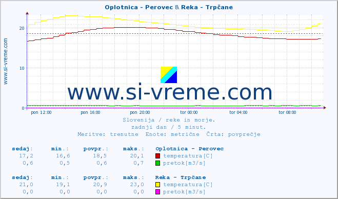 POVPREČJE :: Oplotnica - Perovec & Reka - Trpčane :: temperatura | pretok | višina :: zadnji dan / 5 minut.