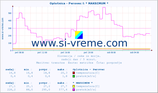 POVPREČJE :: Oplotnica - Perovec & * MAKSIMUM * :: temperatura | pretok | višina :: zadnji dan / 5 minut.