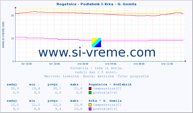 POVPREČJE :: Rogatnica - Podlehnik & Krka - G. Gomila :: temperatura | pretok | višina :: zadnji dan / 5 minut.