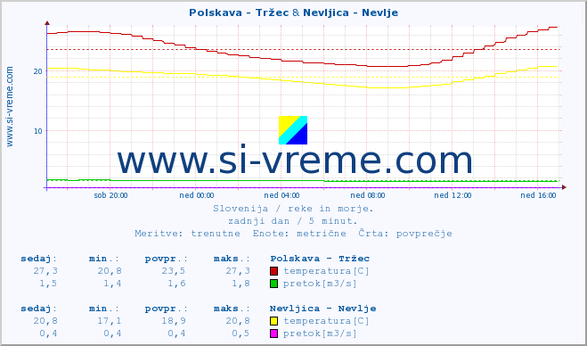 POVPREČJE :: Polskava - Tržec & Nevljica - Nevlje :: temperatura | pretok | višina :: zadnji dan / 5 minut.