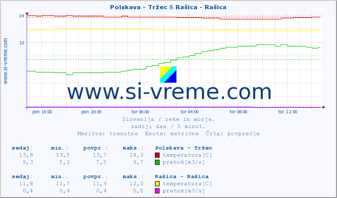 POVPREČJE :: Polskava - Tržec & Rašica - Rašica :: temperatura | pretok | višina :: zadnji dan / 5 minut.