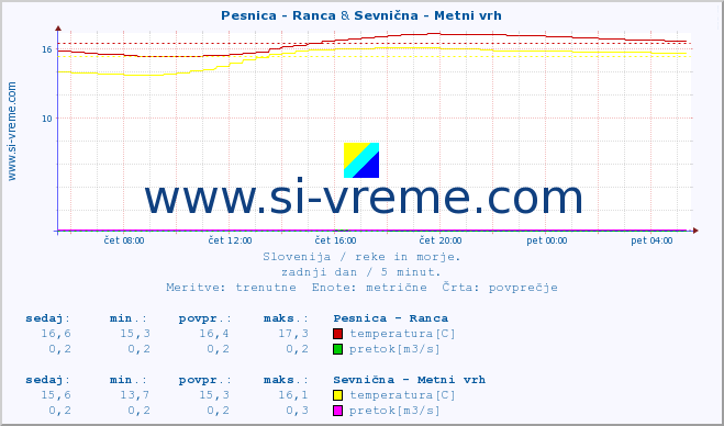 POVPREČJE :: Pesnica - Ranca & Sevnična - Metni vrh :: temperatura | pretok | višina :: zadnji dan / 5 minut.